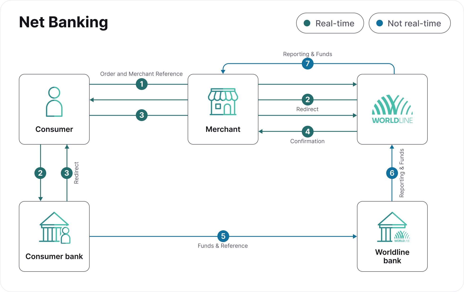 Net Banking-process-flow.png